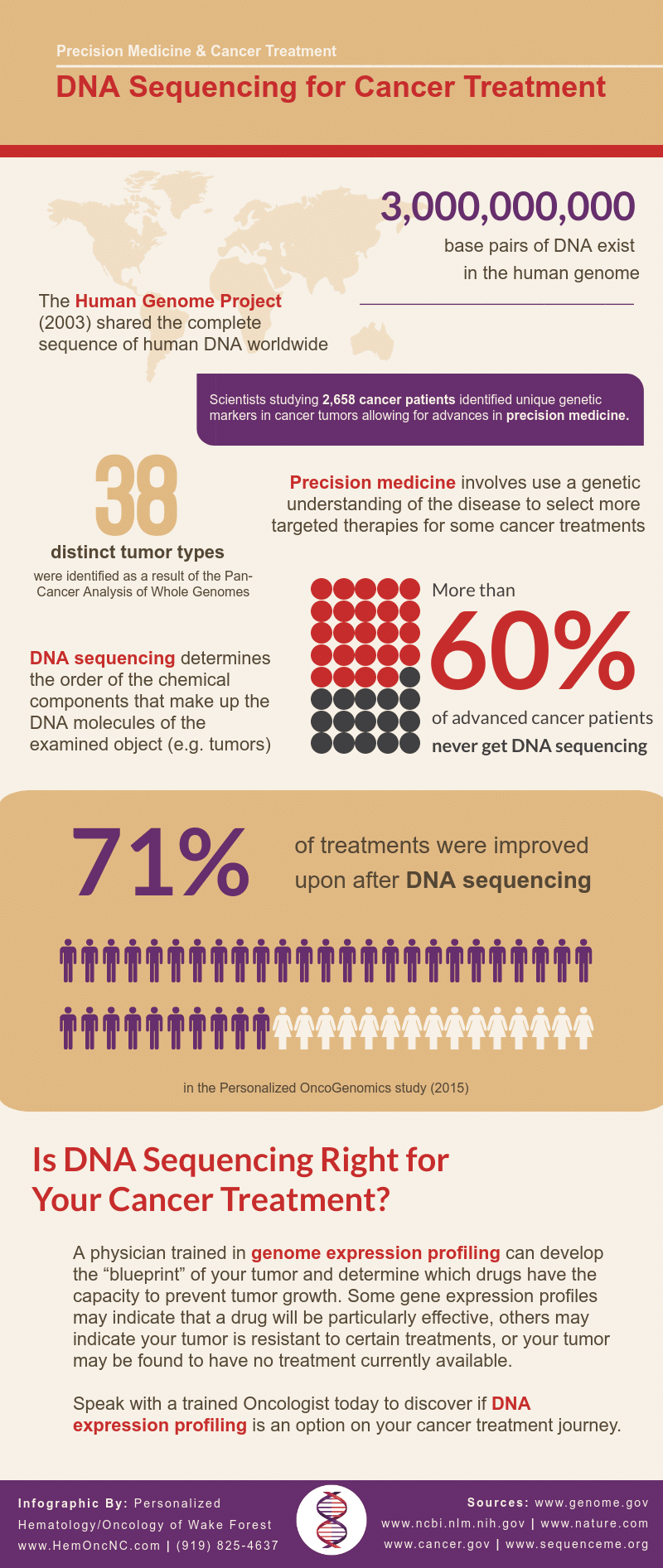 DNA Sequencing for Late Stage Cancer