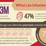 Infographic regarding infusion therapies about how people with various conditions might benefit, this piece covered the options for people with heart failure, lupus, osteoporosis, and more.